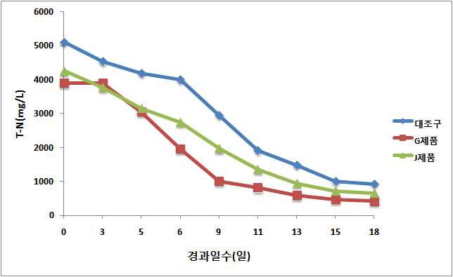 폭기일수 연장에 따른 T-N 농도변화