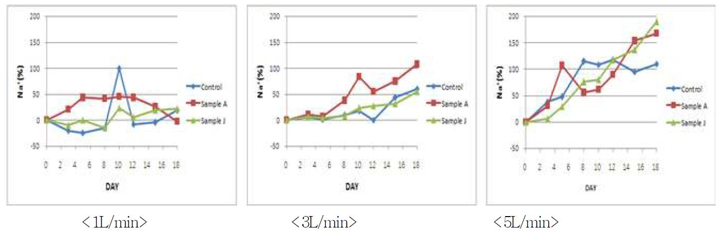 실험구 별 폭기량 변화에 따른 초기성상 대비 Na+변화율