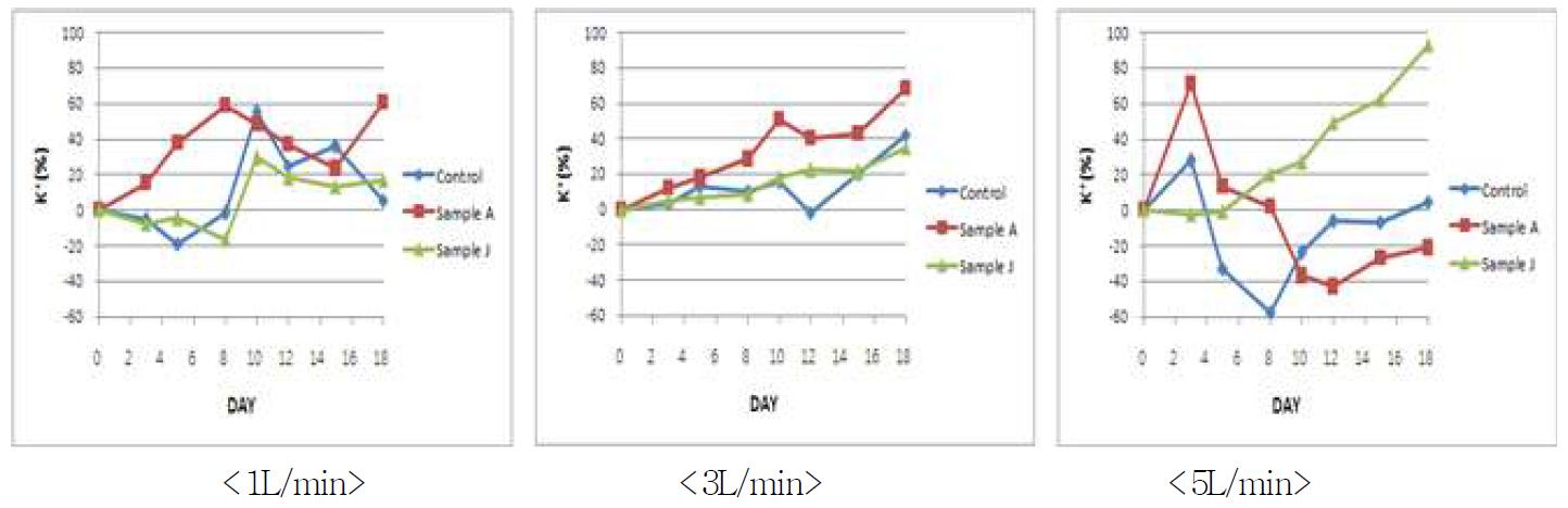 실험구 별 폭기량 변화에 따른 초기성상 대비 K+변화율