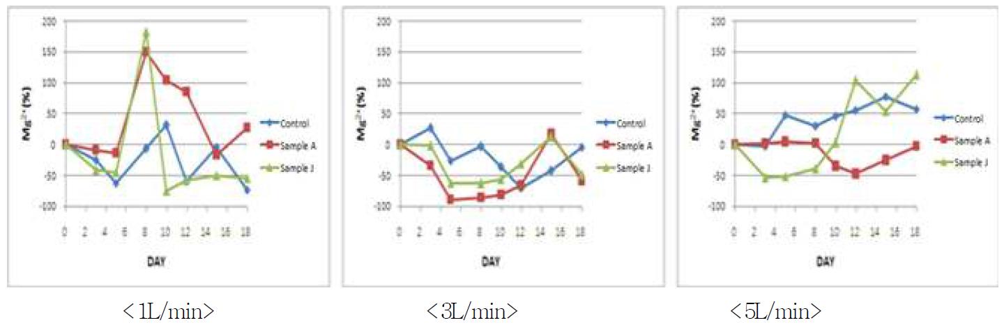 실험구 별 폭기량 변화에 따른 초기성상 대비 Mg2+변화율