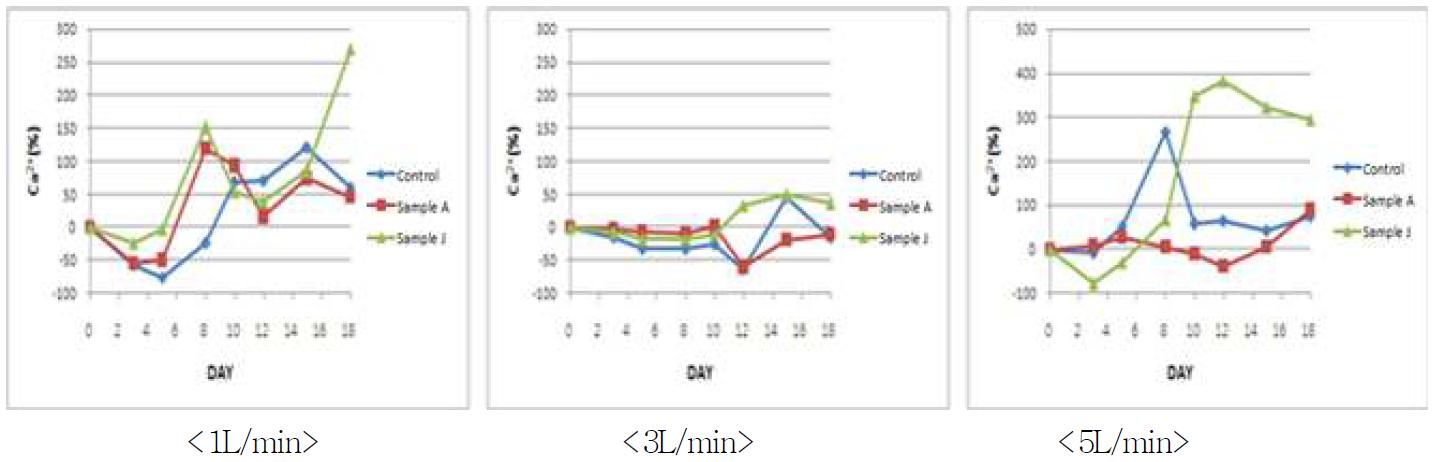 실험구 별 폭기량 변화에 따른 초기성상 대비 Ca2+변화율