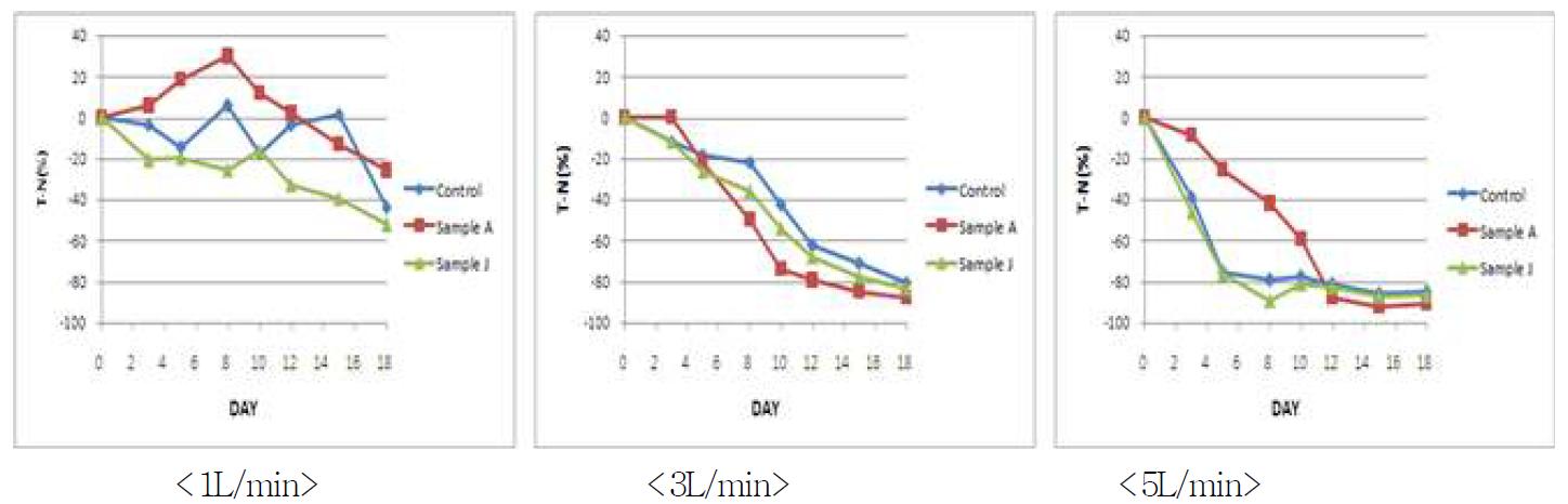 실험구 별 폭기량 변화에 따른 초기성상 대비 T-N 변화율