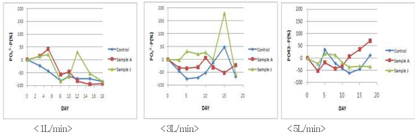 실험구 별 폭기량 변화에 따른 초기성상 대비 PO4 3—P변화율