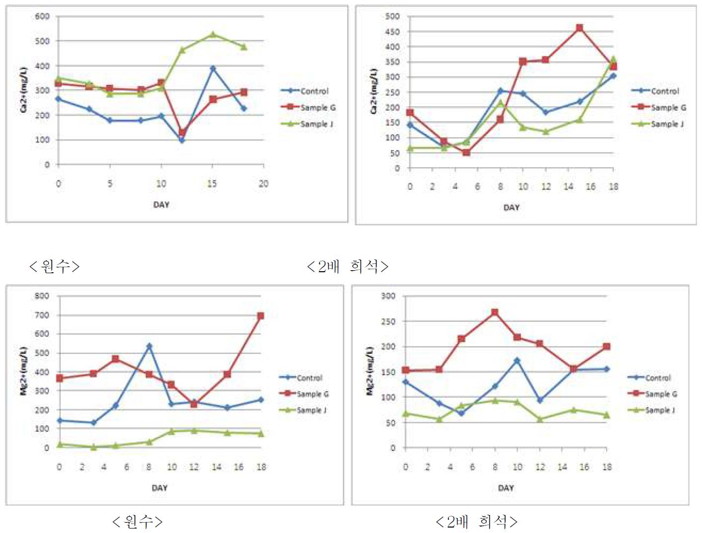 부하량 변화에 따른 Ca2+ 및 Mg2+이온의 성상변화.