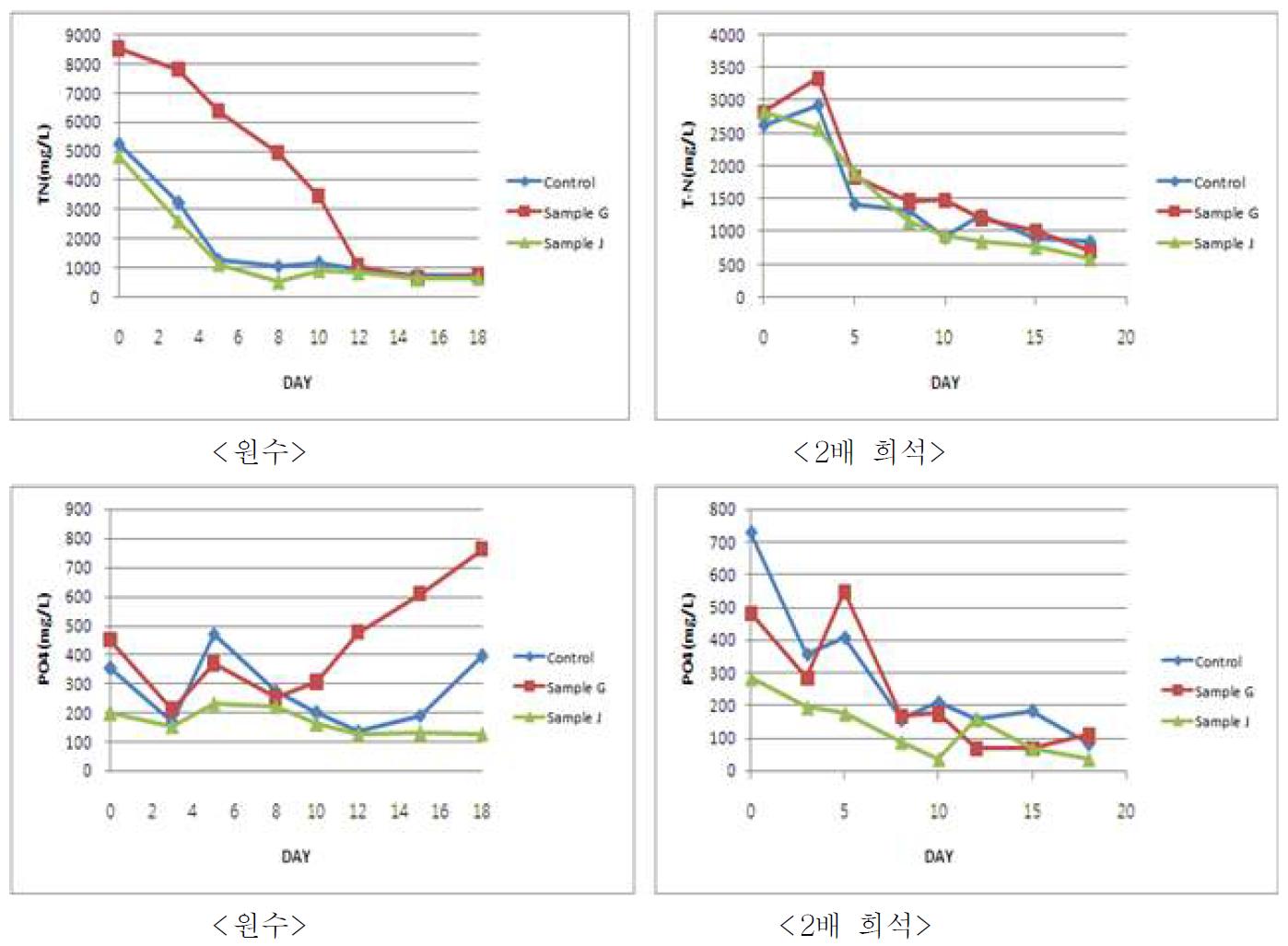 부하량 변화에 따른 T-N 및 PO4 3—P이온의 성상변화