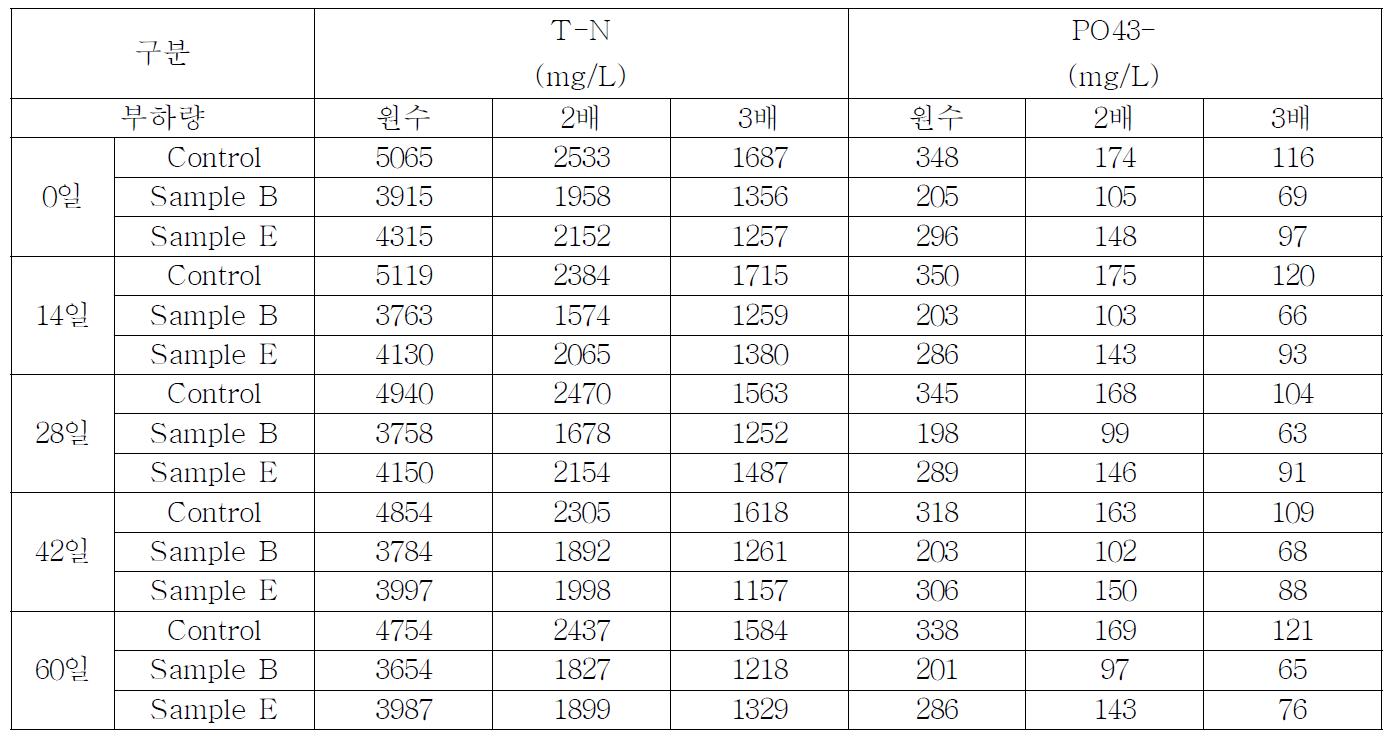 혐기 액비화시 부하량 변화에 따른 T-N, PO43-의 성상변화