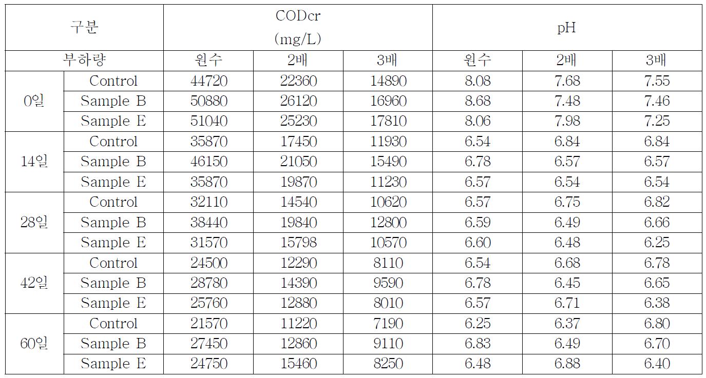 혐기 액비화시 부하량 변화에 따른 CODcr, pH의 성상변화