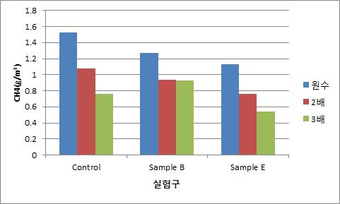 혐기 액비화시 총 메탄 발생량