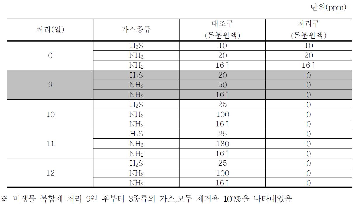 미생물 복합제의 돈분에 발생하는 가스(암모니아,황화합물,아민)감소 효과