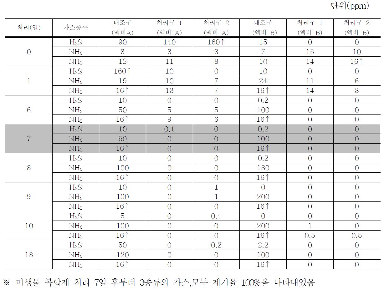 미생물 복합제의 농가자가액비 제조시 발생하는 가스(암모니아,황화합물,아민)감소 효과.