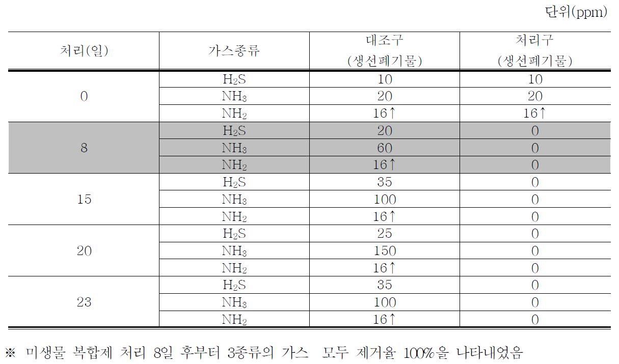 미생물 복합제의 생선폐기물에 발생하는 가스(암모니아,황화합물,아민)감소 효과