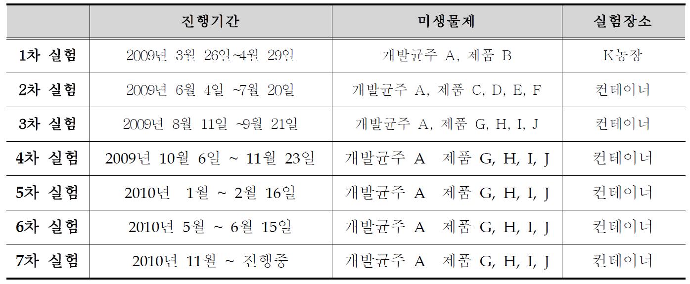 악취저감 평가 실험 진행일정