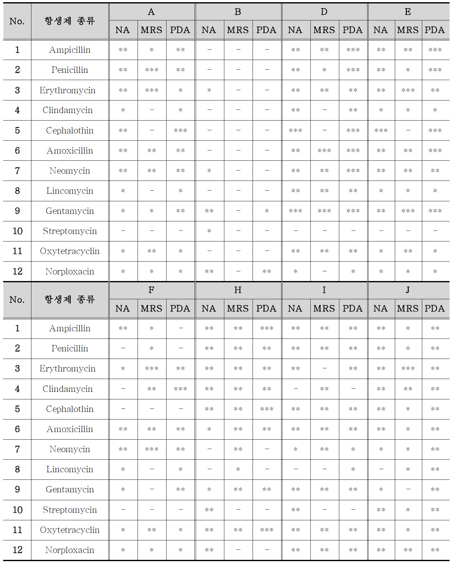 각 제품의 항생제 내성 검사 결과 (1, 2, 3차 실험)