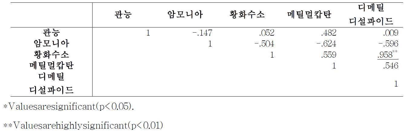 비육돈의 주요악취물질과 관능실험과의 상관관계