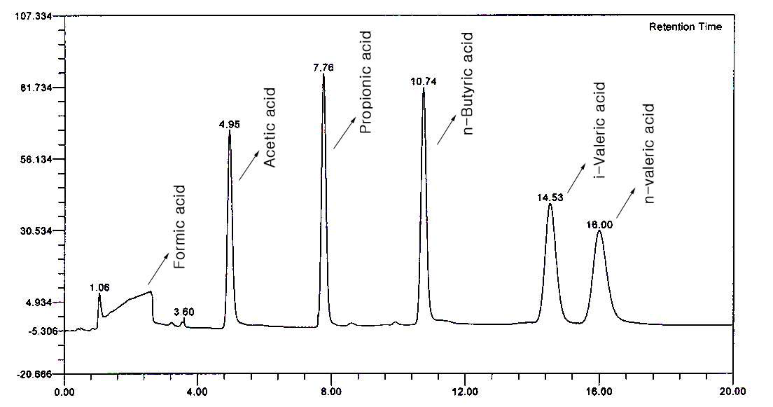 알칼리비즈 농축관을 이용한 저급지방산 표준용액의 크로마토그램