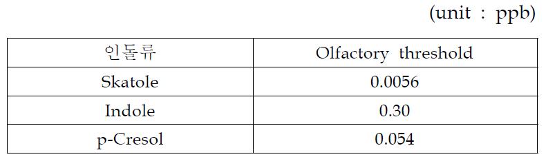인돌, 스카톨, p-크레졸의 최소감지농도