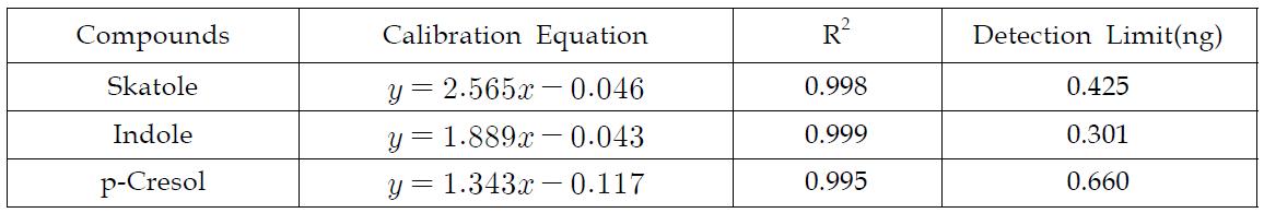 표준 스카톨, 인돌, p-크레졸 용액에서 얻은 검량직선 및 검출한계량