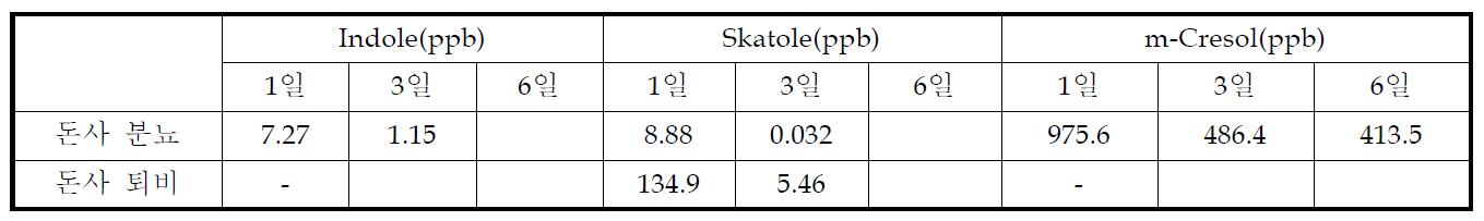 돈사 내에서 채취된 공기 중 인돌류를 Tenax-TA에 농축 후 GC/MSD로 측죙된 인돌류 농도