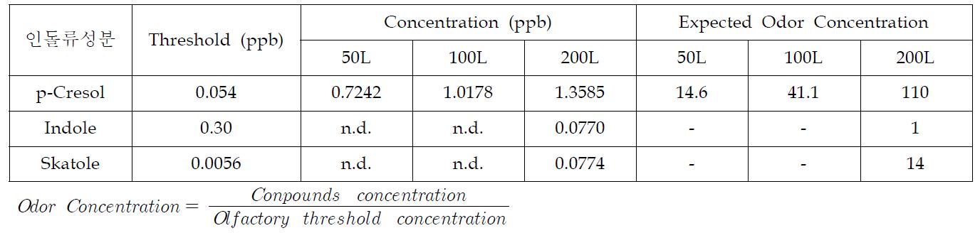시료채취량에 따른 돈분 중 인돌류의 농도와 예상악취농도