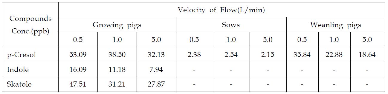 비육돈, 모돈, 자돈에서의 시료채취 유속에 따른 인돌류 검출농도