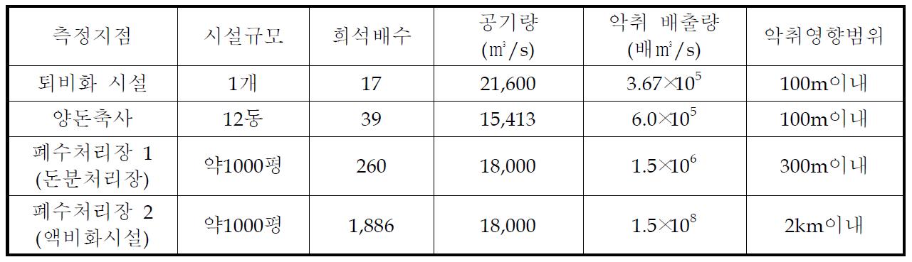 부여 양돈장에서의 실측 희석배수와 및 예산 영향범위