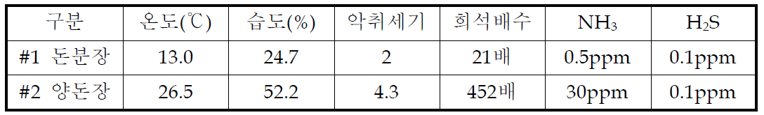 밀양 양돈장 측정결과