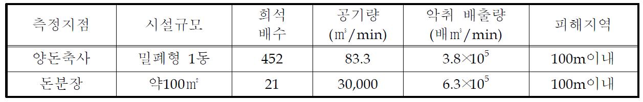 사업장내 측정지점의 악취세기와 실측 및 예측 희석배수