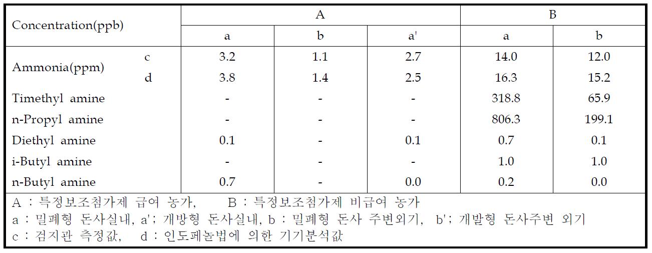 국내 양돈장의 특정보조첨가제의 급여 및 비급여시 예상악취농도의 비교