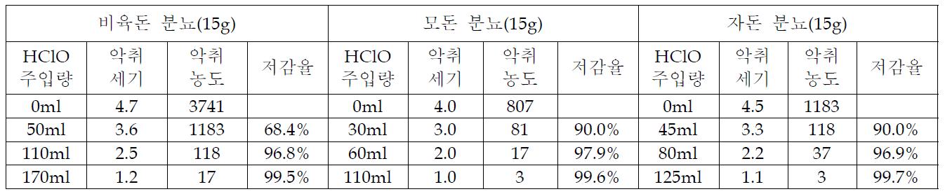 차아염소산 수용액의 돈분 악취에 대한 탈취효과