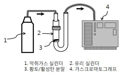 악취성분 제거율 측정장치의 모식도