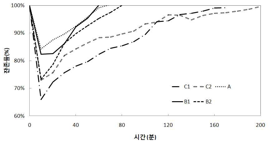 몇가지 황토에 대한 140ppm 황화수소의 잔존률 곡선