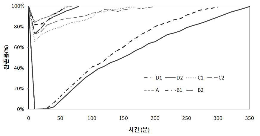 140ppm 황화수소의 잔존률 곡선(2)