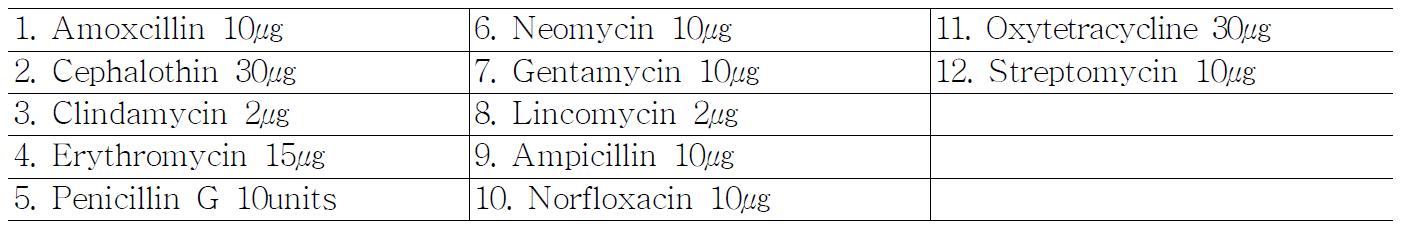 사용된 항생제 종류