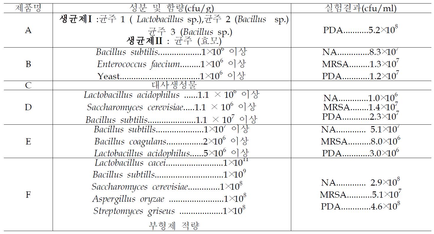 시험에 사용한 제품의 생균수 검사