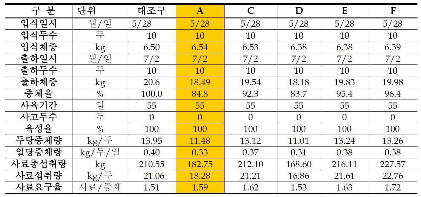 1차 사양실험 실험조건 및 생산성 실험결과