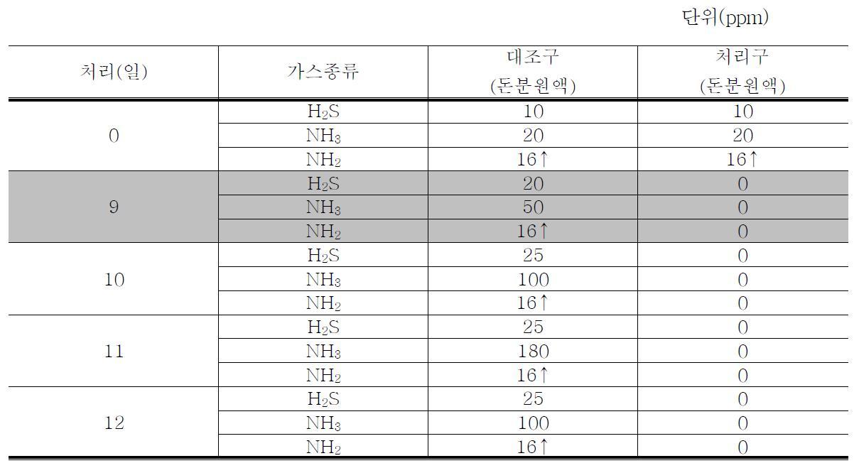 미생물 복합제의 돈분에 발생하는 가스(암모니아,황화합물,아민)감소 효과