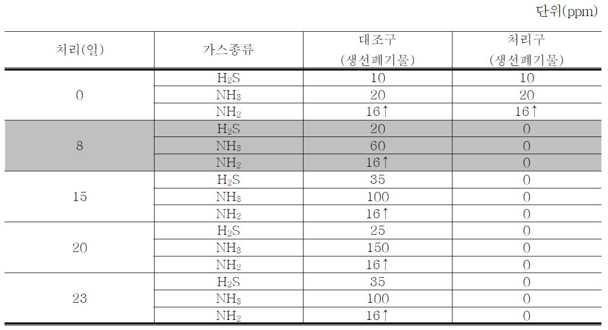 미생물 복합제의 생선폐기물에 발생하는 가스(암모니아,황화합물,아민)감소 효과