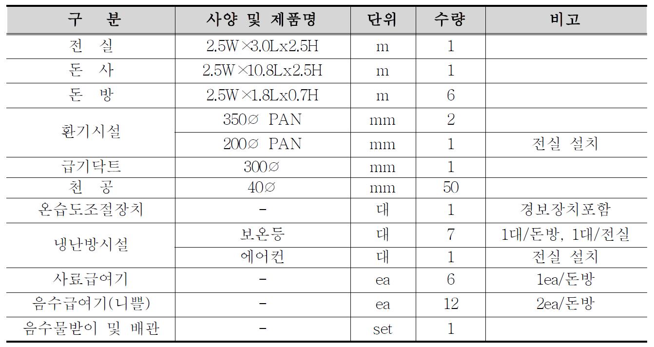 실험돈사의 제원