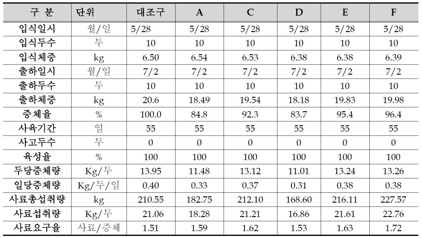 1차 사양실험 실험조건 및 생산성 실험결과