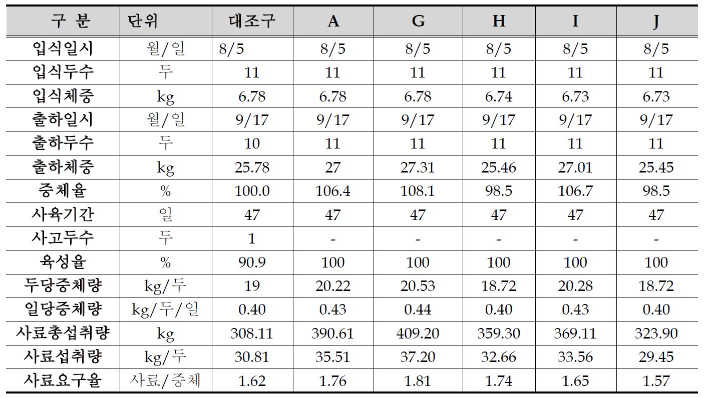 2차 사양실험 실험조건 및 생산성 실험결과