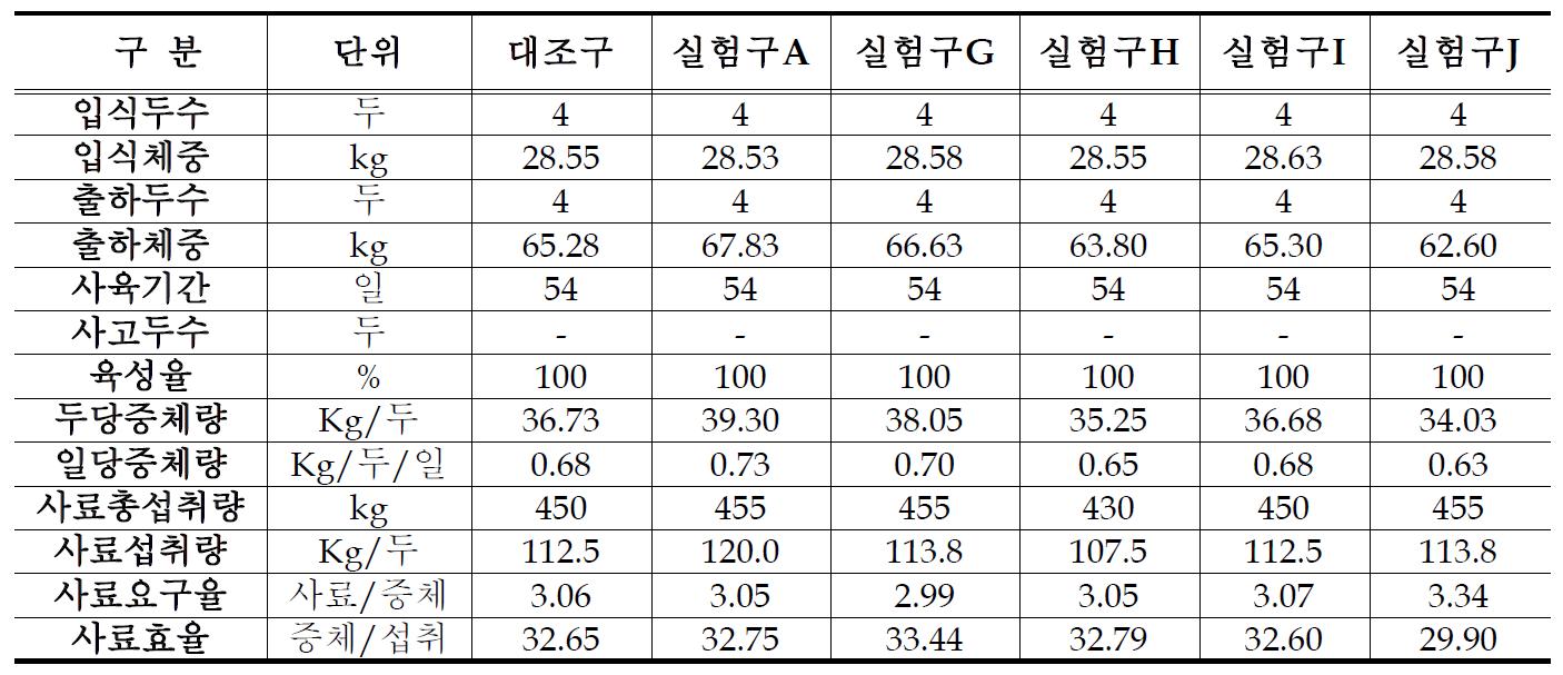 육성돈 사양실험 실험조건 및 생산성 실험결과