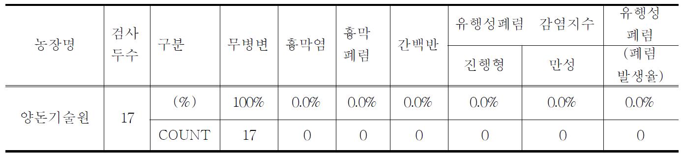 육성돈의 질병도체 판정 결과