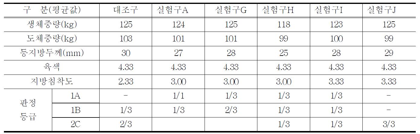 냉도체 판정 결과