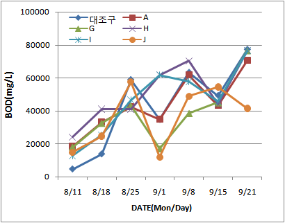 생물학적산소요구량(BOD) 측정결과