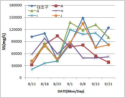 부유물질(SS) 측정결과