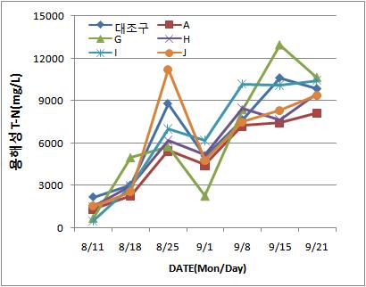 용해성 총질소(ST-N) 측정결과