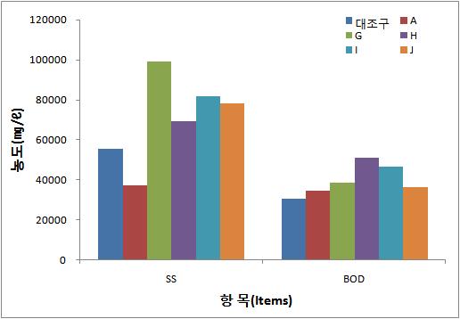 분뇨성상변화 - SS, BOD