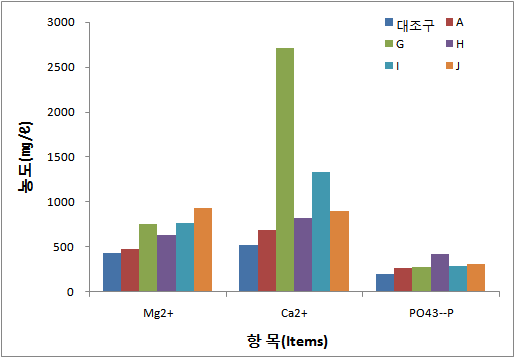 분뇨성상변화 - Mg2+, Ca2+, PO4 3—P