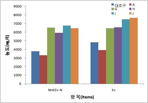 분뇨성상변화 - NH4 3+-N, K+