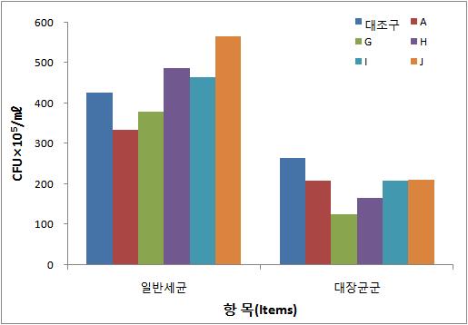 분뇨성상 변화-일반세균, 대장균군